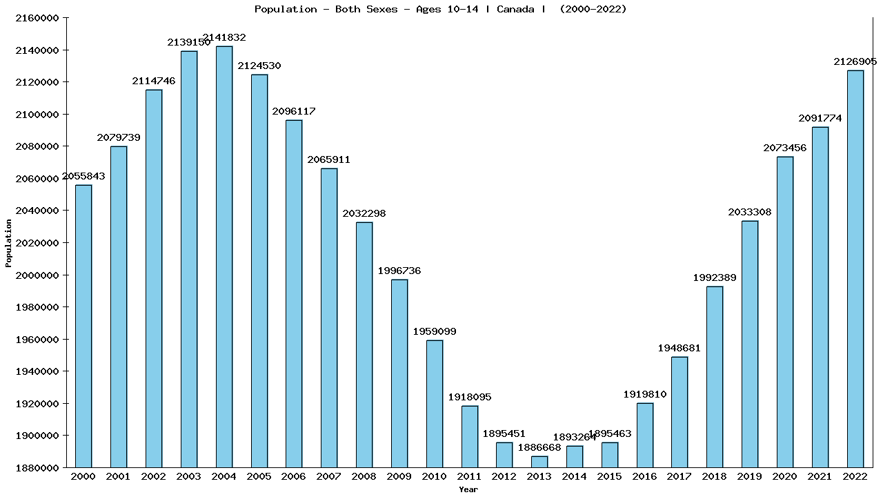 Graph showing Population - Both Sexes - Aged 10-14 - [2000-2022] | Canada, Canada